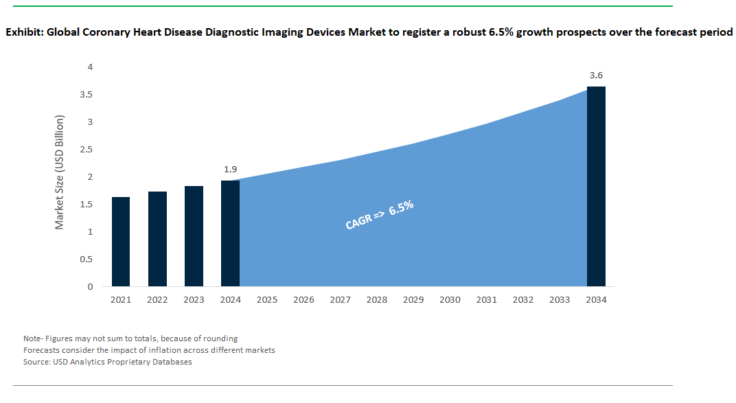 Coronary Heart Disease Diagnostic Imaging Devices Market Size 2025-2034.png